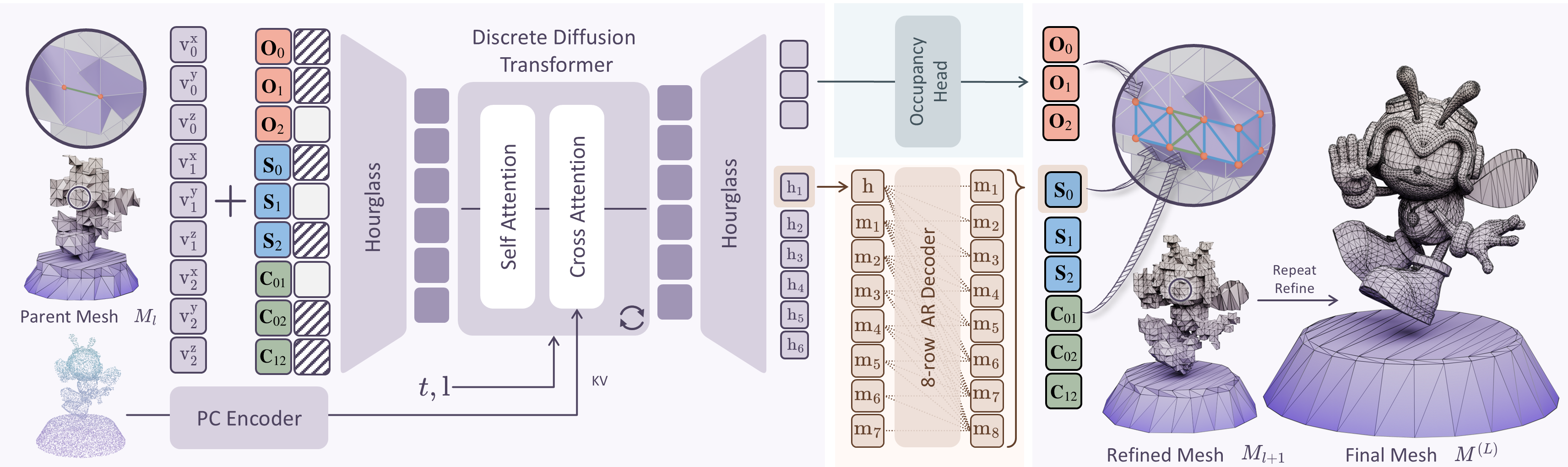 MeshOctave one-resolution refinement pipeline