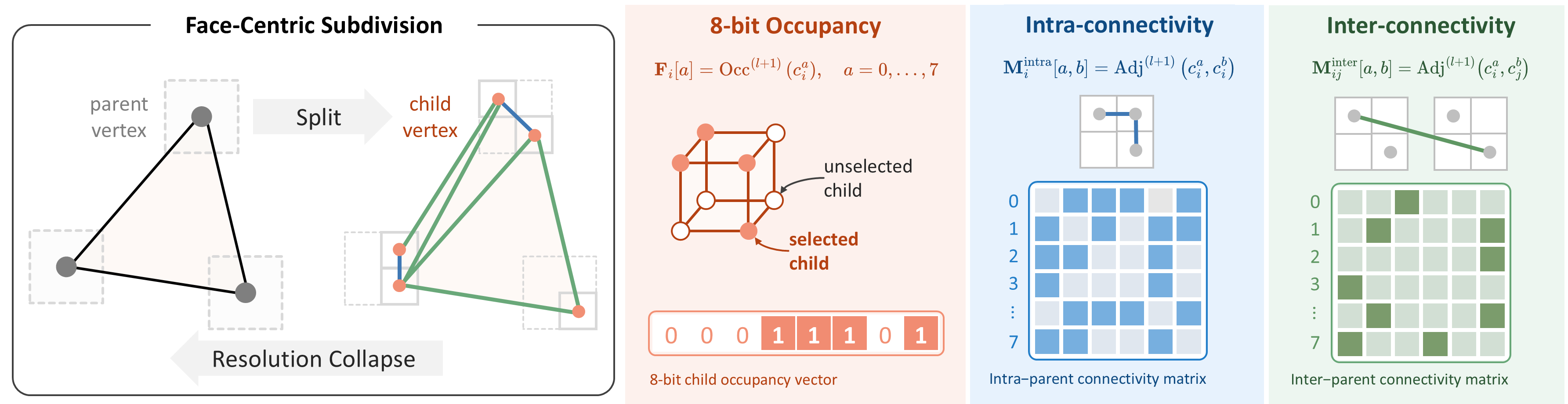 MeshOctave mesh encoding for split, occupancy, intra-connectivity, and inter-connectivity